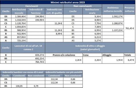 Tabella contributi colf e badanti 2023 .